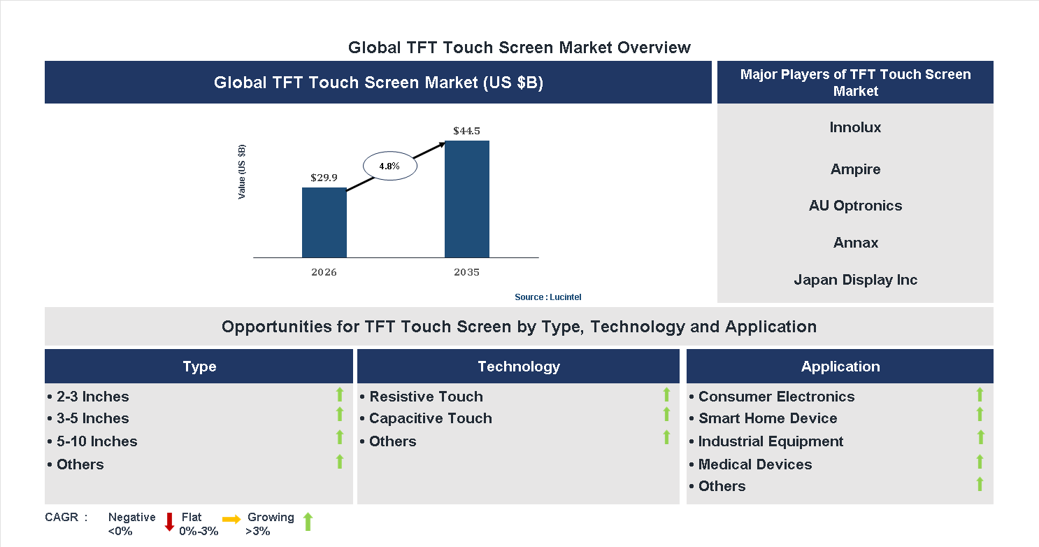 TFT Touch Screen Market Trends and Forecast